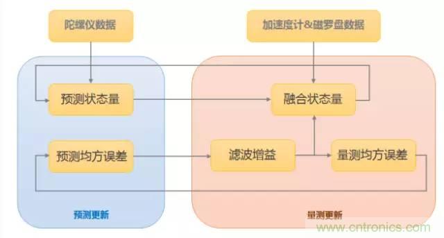 是什么成就了無人機(jī)的飛行感知技術(shù)？