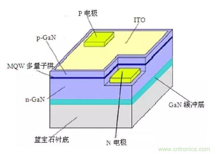 襯底材料和晶圓生長技術成關鍵