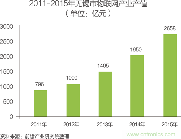 中國物聯(lián)網(wǎng)行業(yè)細(xì)分市場分析 智能家居將迎來快速增長