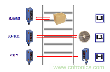 一文讀懂光電傳感器工作原理、分類(lèi)及特性