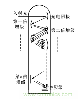 一文讀懂光電傳感器工作原理、分類(lèi)及特性