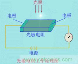 一文讀懂光電傳感器工作原理、分類(lèi)及特性