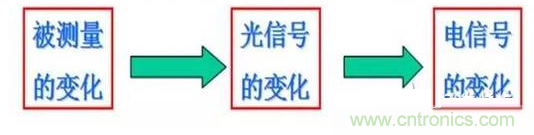 一文讀懂光電傳感器工作原理、分類(lèi)及特性