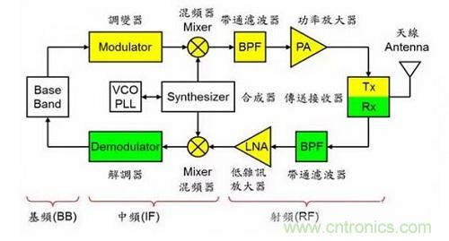 盤(pán)點(diǎn)通信系統(tǒng)中的射頻技術(shù)，讓你一次就看懂！