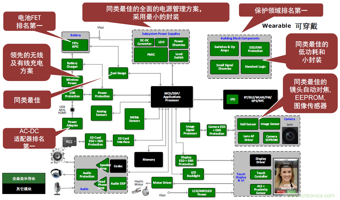 用這套完整方案真的可做任何可穿戴設(shè)計(jì)？