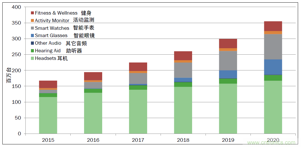 用這套完整方案真的可做任何可穿戴設(shè)計(jì)？