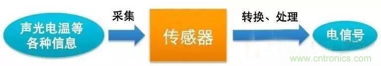 三六九軸傳感器究竟是什么？讓無人機、機器人、VR都離不開它