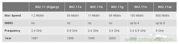 802.11是什么含義？