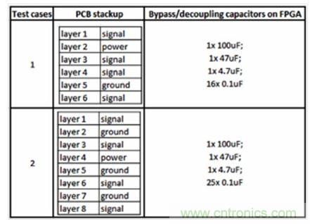 研究PCB去耦合對(duì)SSN和EMC影響的測(cè)試案例。