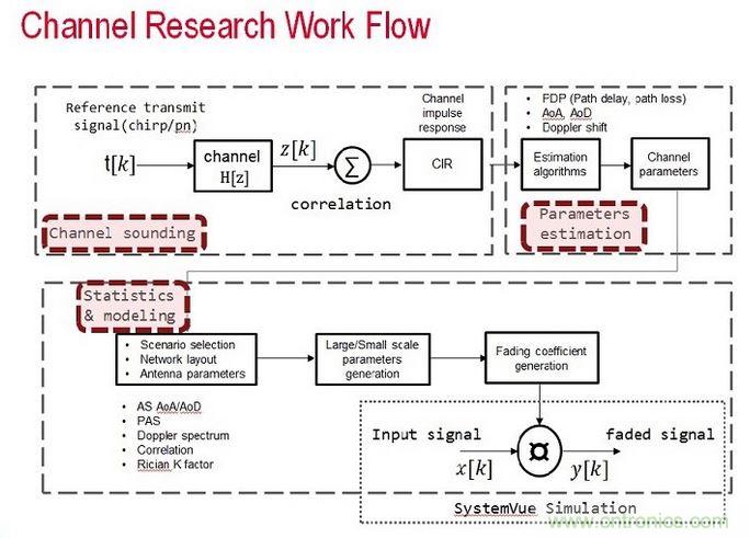 無線傳輸信道的模型是由信道探測、信道參數(shù)估算以及統(tǒng)計(jì)資料所組成