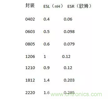 從儲能、阻抗兩種不同視角解析電容去耦原理