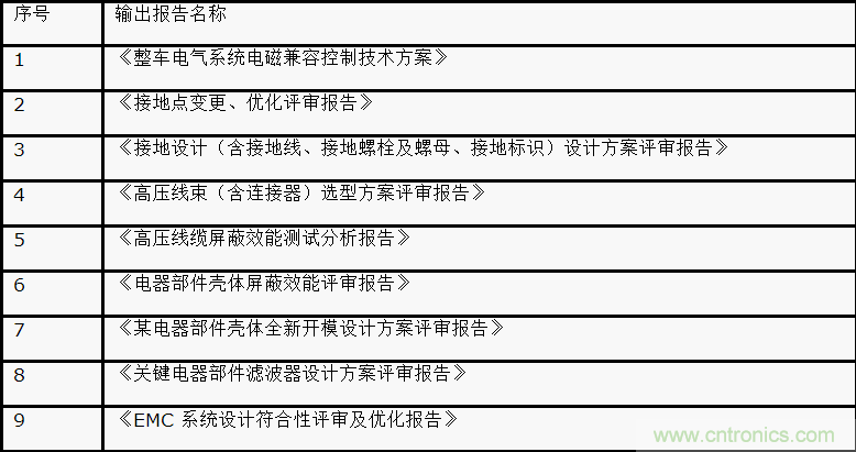 如何設(shè)計電動汽車的系統(tǒng)級EMC？