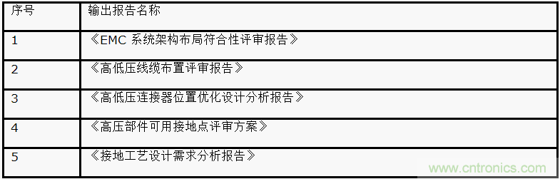 如何設(shè)計電動汽車的系統(tǒng)級EMC？