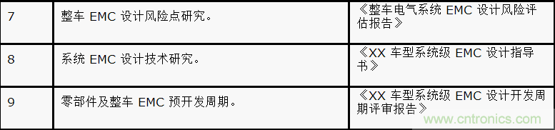 如何設(shè)計電動汽車的系統(tǒng)級EMC？