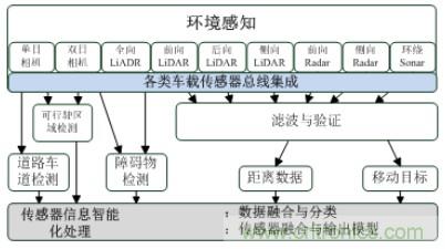 自動駕駛六大潛在突破點(diǎn)：傳感器/車輛系統(tǒng)集成/V2X等