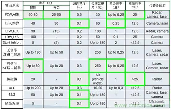 自動駕駛六大潛在突破點(diǎn)：傳感器/車輛系統(tǒng)集成/V2X等