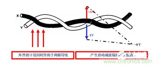 使用雙絞線，加大雙絞程度，屏蔽接地