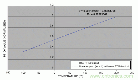 PT100溫度傳感器的正溫度系數補償