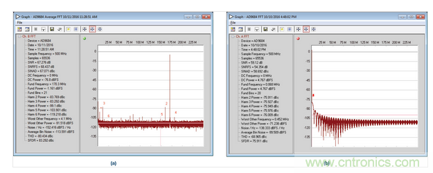  AD9684 ADC采樣的正常和異常FFT結(jié)果，采樣條件：500 MSPS，170.3 MHz，AIN = –1 dBFS。