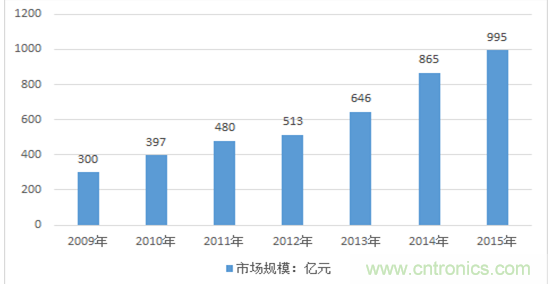 圖解中國傳感器行業(yè)市場現(xiàn)狀及運(yùn)行態(tài)勢