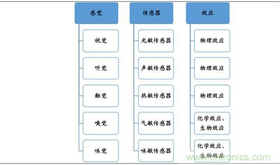 圖解中國傳感器行業(yè)市場現(xiàn)狀及運(yùn)行態(tài)勢