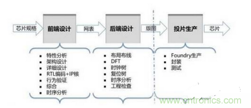 應根據(jù)應用需求合理選擇工藝制程