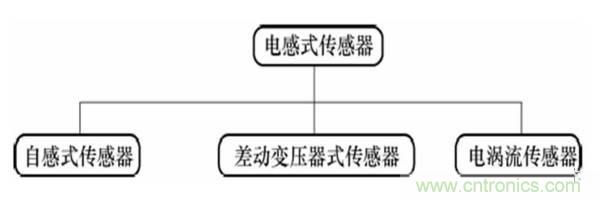 基礎(chǔ)知識科普：什么是電感式傳感器？