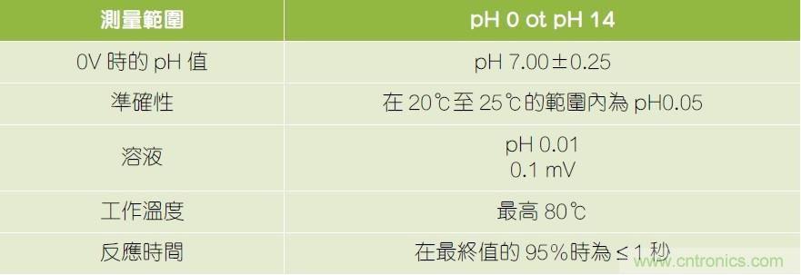 用于RF無線傳輸?shù)膒H值傳感器參考設(shè)計(jì)