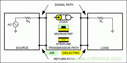 能夠?qū)崿F(xiàn)高速信號的接口