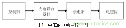 自動控制系統(tǒng)中感性器件干擾成因及抑制措施的研究