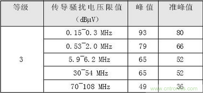 燃料電池汽車整車控制器電磁兼容性研究與試驗(yàn)