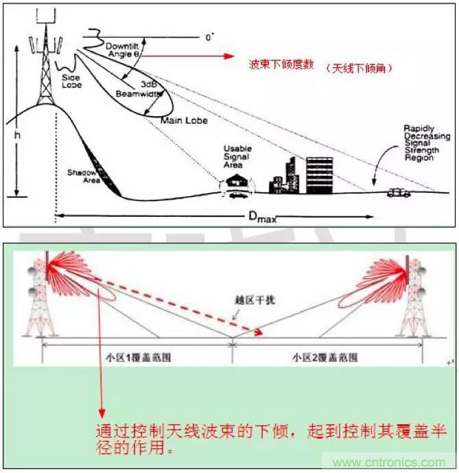 最好的天線基礎(chǔ)知識(shí)！超實(shí)用 隨時(shí)查詢