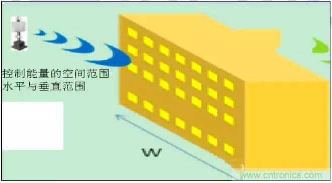 最好的天線基礎(chǔ)知識(shí)！超實(shí)用 隨時(shí)查詢