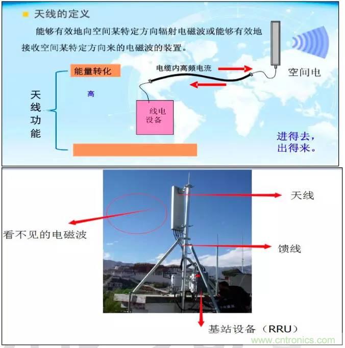 最好的天線基礎(chǔ)知識(shí)！超實(shí)用 隨時(shí)查詢