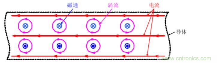 一次弄懂：集膚效應(yīng)、鄰近效應(yīng)、邊緣效應(yīng)、渦流損耗