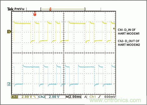 滿足工業(yè)需求的高性能、高精度、4–20mA電流環(huán)變送器