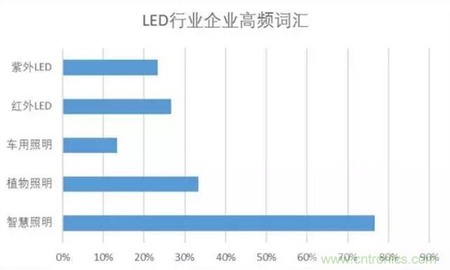 2017年LED行業(yè)形勢(shì)如何？