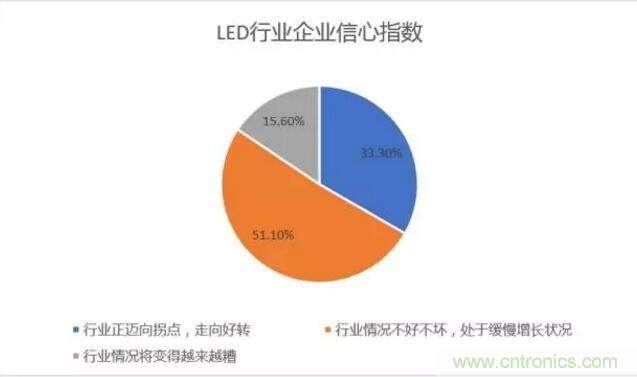 2017年LED行業(yè)形勢(shì)如何？