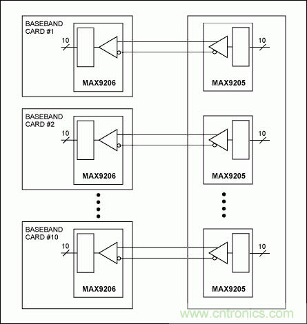 LVDS實現3G基站的高速信號傳送