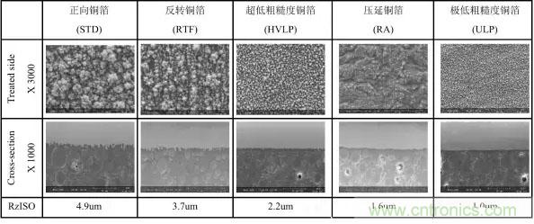 淺析高頻電路設(shè)計中銅箔對于電氣性能的影響