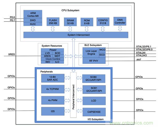 兼容4.1、4.2和5的低功耗藍牙SoC和工具可應對IoT挑戰(zhàn)2