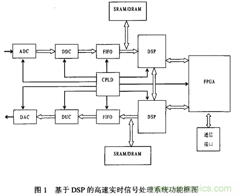 高速實(shí)時(shí)數(shù)字信號(hào)處理硬件技術(shù)發(fā)展概述