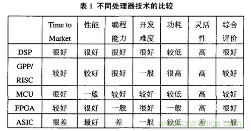 高速實(shí)時(shí)數(shù)字信號(hào)處理硬件技術(shù)發(fā)展概述