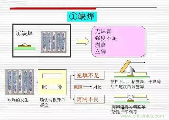 解密SMT錫膏焊接特性與印刷工藝技術(shù)及不良原因分析 !