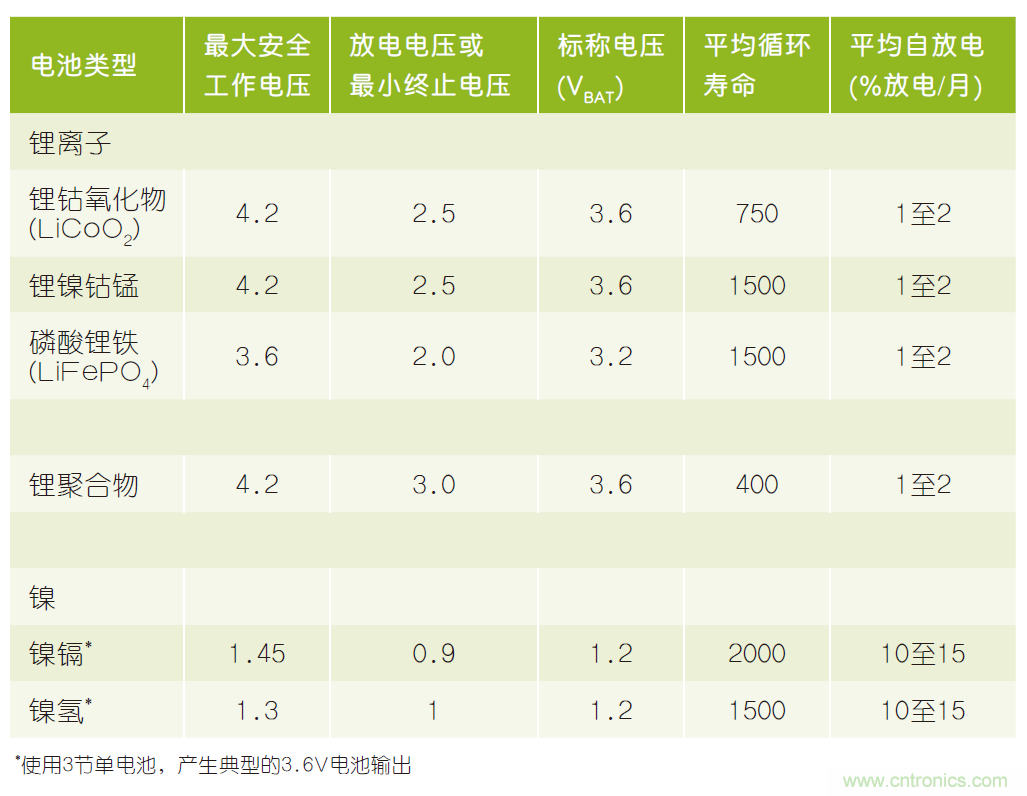 微小尺寸、超低功耗比較器是電池監(jiān)測和管理的理想選擇