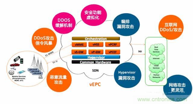 遭遇DDoS、漏洞及旁路攻擊，5G如何應(yīng)對(duì)？