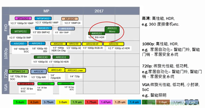 安森美半導(dǎo)體應(yīng)用于物聯(lián)網(wǎng)的成像技術(shù)和方案