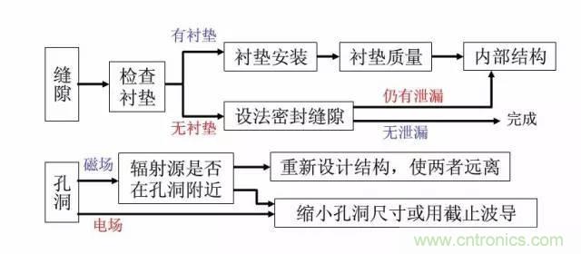 資深EMC工程師總結(jié)：EMC整改流程及常見(jiàn)問(wèn)題