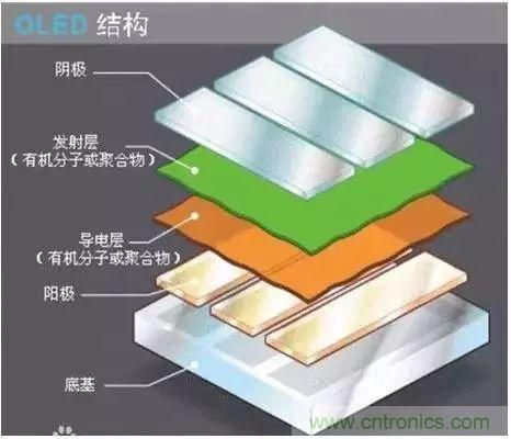 視覺的進化：淺析顯示技術的種類和發(fā)展