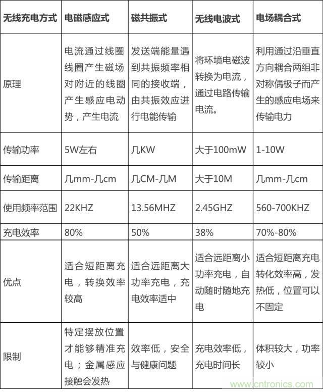 無(wú)線(xiàn)充電的普及距離我們還有多遠(yuǎn)？